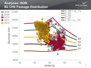 Analyses: BON
B2 CH0 Passage Distribution
22
2008
2009
2010
2011
2012
Q4
Q3
Q2
Q1
9000
11000
13000
15000
17000
19000
21000
32 42 52 62 72
Discharge(cfs)
HEAD (ft)
UL_Q4 = UL_1%
UL_Q3
UL_Q2
UL_Q1
LL_Q1 = LL_1%
 