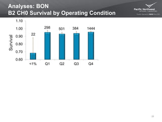 Analyses: BON
B2 CH0 Survival by Operating Condition
23
22
1444298 501 384
0.60
0.70
0.80
0.90
1.00
1.10
<1% Q1 Q2 Q3 Q4
Survival
 