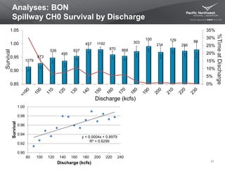 Analyses: BON
Spillway CH0 Survival by Discharge
33
1279
873
536
495
937
457 1192
870 868
303
100
214
129
256
89
0%
5%
10%
15%
20%
25%
30%
35%
0.85
0.90
0.95
1.00
1.05
y = 0.0004x + 0.8979
R² = 0.6299
0.90
0.92
0.94
0.96
0.98
1.00
80 100 120 140 160 180 200 220 240
Survival
Discharge (kcfs)
Survival
Discharge (kcfs)
 