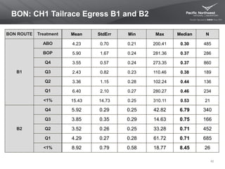 BON: CH1 Tailrace Egress B1 and B2
42
BON ROUTE Treatment Mean StdErr Min Max Median N
B1
ABO 4.23 0.70 0.21 200.41 0.30 485
BOP 5.90 1.67 0.24 281.36 0.37 286
Q4 3.55 0.57 0.24 273.35 0.37 860
Q3 2.43 0.82 0.23 110.46 0.38 189
Q2 3.36 1.15 0.28 102.24 0.44 136
Q1 6.40 2.10 0.27 280.27 0.46 234
<1% 15.43 14.73 0.25 310.11 0.53 21
B2
Q4 5.92 0.29 0.25 42.82 6.79 340
Q3 3.85 0.35 0.29 14.63 0.75 166
Q2 3.52 0.26 0.25 33.28 0.71 452
Q1 4.29 0.27 0.28 61.72 0.71 685
<1% 8.92 0.79 0.58 18.77 8.45 26
 