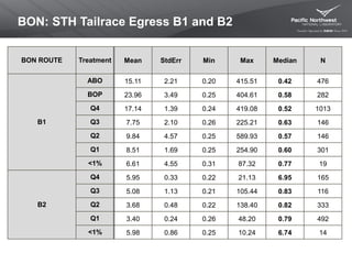 BON: STH Tailrace Egress B1 and B2
BON ROUTE Treatment Mean StdErr Min Max Median N
B1
ABO 15.11 2.21 0.20 415.51 0.42 476
BOP 23.96 3.49 0.25 404.61 0.58 282
Q4 17.14 1.39 0.24 419.08 0.52 1013
Q3 7.75 2.10 0.26 225.21 0.63 146
Q2 9.84 4.57 0.25 589.93 0.57 146
Q1 8.51 1.69 0.25 254.90 0.60 301
<1% 6.61 4.55 0.31 87.32 0.77 19
B2
Q4 5.95 0.33 0.22 21.13 6.95 165
Q3 5.08 1.13 0.21 105.44 0.83 116
Q2 3.68 0.48 0.22 138.40 0.82 333
Q1 3.40 0.24 0.26 48.20 0.79 492
<1% 5.98 0.86 0.25 10.24 6.74 14
 
