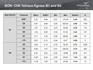 BON: CH0 Tailrace Egress B1 and B2
BON ROUTE Treatment Mean StdErr Min Max Median N
B1
BOP 4.33 0.68 0.27 127.56 0.40 363
Q4 3.81 0.68 0.24 622.50 0.40 1148
Q3 1.67 0.53 0.25 44.93 0.39 116
Q2 1.22 0.56 0.32 31.24 0.44 56
Q1 2.17 1.45 0.29 68.26 0.46 47
<1% 0.81 0.13 0.56 0.97 0.90 3
B2
Q4 3.62 0.13 0.19 32.29 0.72 1320
Q3 4.98 1.47 0.21 530.52 0.74 364
Q2 4.07 0.24 0.22 18.89 0.79 411
Q1 6.39 0.32 0.29 26.43 7.45 266
<1% 11.35 1.64 1.03 27.60 11.01 14
 