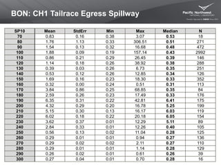BON: CH1 Tailrace Egress Spillway
SP10 Mean StdErr Min Max Median N
70 0.83 0.16 0.38 3.07 0.53 18
80 1.76 1.13 0.33 306.51 0.51 271
90 1.54 0.13 0.32 16.68 0.48 472
100 1.88 0.09 0.19 157.14 0.43 2992
110 0.86 0.21 0.29 26.45 0.39 146
120 1.14 0.18 0.26 38.92 0.38 288
130 0.39 0.03 0.26 6.73 0.35 251
140 0.53 0.12 0.26 12.85 0.34 126
150 1.69 0.16 0.23 18.30 0.33 352
160 0.32 0.00 0.24 0.51 0.31 113
170 3.84 0.86 0.25 68.85 0.35 84
180 2.59 0.26 0.23 17.49 0.33 176
190 6.35 0.31 0.22 42.81 6.41 175
200 4.32 0.29 0.20 16.78 5.25 199
210 5.15 0.30 0.13 16.17 6.03 119
220 6.02 0.18 0.22 20.18 6.05 154
230 3.62 0.37 0.01 12.29 5.11 89
240 2.84 0.33 0.01 12.26 0.40 105
250 0.56 0.13 0.02 11.04 0.28 125
260 0.29 0.01 0.01 0.94 0.27 136
270 0.29 0.02 0.02 2.11 0.27 110
280 0.29 0.01 0.01 1.14 0.28 129
290 0.26 0.02 0.01 0.61 0.26 39
300 0.27 0.04 0.01 0.70 0.28 16
 