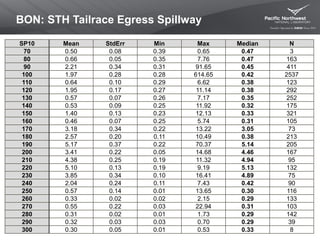BON: STH Tailrace Egress Spillway
SP10 Mean StdErr Min Max Median N
70 0.50 0.08 0.39 0.65 0.47 3
80 0.66 0.05 0.35 7.76 0.47 163
90 2.21 0.34 0.31 91.65 0.45 411
100 1.97 0.28 0.28 614.65 0.42 2537
110 0.64 0.10 0.29 6.62 0.38 123
120 1.95 0.17 0.27 11.14 0.38 292
130 0.57 0.07 0.26 7.17 0.35 252
140 0.53 0.09 0.25 11.92 0.32 175
150 1.40 0.13 0.23 12.13 0.33 321
160 0.46 0.07 0.25 5.74 0.31 105
170 3.18 0.34 0.22 13.22 3.05 73
180 2.57 0.20 0.11 10.49 0.38 213
190 5.17 0.37 0.22 70.37 5.14 205
200 3.41 0.22 0.05 14.68 4.46 167
210 4.38 0.25 0.19 11.32 4.94 95
220 5.10 0.13 0.19 9.19 5.13 132
230 3.85 0.34 0.10 16.41 4.89 75
240 2.04 0.24 0.11 7.43 0.42 90
250 0.57 0.14 0.01 13.65 0.30 116
260 0.33 0.02 0.02 2.15 0.29 133
270 0.55 0.22 0.03 22.94 0.31 103
280 0.31 0.02 0.01 1.73 0.29 142
290 0.32 0.03 0.03 0.70 0.29 39
300 0.30 0.05 0.01 0.53 0.33 8
 
