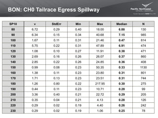 BON: CH0 Tailrace Egress Spillway
SP10 v StdErr Min Max Median N
80 6.72 0.29 0.40 18.00 6.88 130
90 6.34 0.15 0.34 40.68 7.15 985
100 1.67 0.11 0.31 21.46 0.47 814
110 5.75 0.22 0.31 47.89 6.91 474
120 1.08 0.10 0.27 11.91 0.38 471
130 2.69 0.16 0.26 26.07 0.37 860
140 2.85 0.22 0.26 24.85 0.36 408
150 0.99 0.08 0.23 50.35 0.33 1130
160 1.38 0.11 0.23 23.80 0.31 801
170 1.71 0.13 0.23 23.51 0.31 744
180 1.26 0.80 0.22 217.95 0.30 275
190 0.44 0.11 0.23 10.71 0.28 99
200 3.36 0.40 0.21 22.72 0.29 205
210 0.35 0.04 0.21 4.13 0.28 126
220 0.29 0.02 0.19 4.40 0.26 242
230 0.29 0.02 0.19 1.06 0.25 78
 