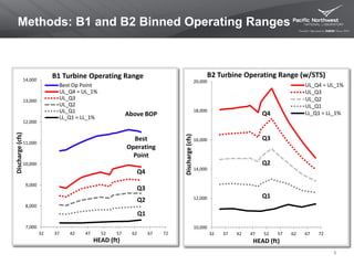 Methods: B1 and B2 Binned Operating Ranges
5
7,000
8,000
9,000
10,000
11,000
12,000
13,000
14,000
32 37 42 47 52 57 62 67 72
Discharge(cfs)
HEAD (ft)
B1 Turbine Operating Range
Best Op Point
UL_Q4 = UL_1%
UL_Q3
UL_Q2
UL_Q1
LL_Q1 = LL_1%
Above BOP
Best
Operating
Point
Q4
Q3
Q1
Q2
10,000
12,000
14,000
16,000
18,000
20,000
32 37 42 47 52 57 62 67 72
Discharge(cfs)
HEAD (ft)
B2 Turbine Operating Range (w/STS)
UL_Q4 = UL_1%
UL_Q3
UL_Q2
UL_Q1
LL_Q1 = LL_1%Q4
Q3
Q2
Q1
 