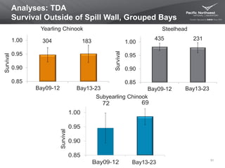 435 231
0.85
0.90
0.95
1.00
Bay09-12 Bay13-22
Survival
304 183
0.85
0.90
0.95
1.00
Bay09-12 Bay13-22
Analyses: TDA
Survival Outside of Spill Wall, Grouped Bays
51
Yearling Chinook
Survival
Steelhead
Subyearling Chinook
Survival
Bay13-23
Bay13-23
Bay13-23
 