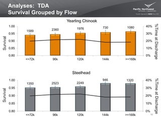 1589 2360 1976 730 1080
0%
10%
20%
30%
40%
0.80
0.85
0.90
0.95
1.00
<=72k 96k 120k 144k >=168k
1350 2523 2249
946 1320
0%
10%
20%
30%
40%
0.80
0.85
0.90
0.95
1.00
<=72k 96k 120k 144k >=168k
Analyses: TDA
Survival Grouped by Flow
52
Survival
%TimeatDischarge
Survival
%TimeatDischarge
Steelhead
Yearling Chinook
 
