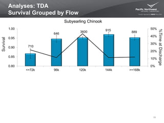 710
646
3600 915
889
0%
10%
20%
30%
40%
50%
0.80
0.85
0.90
0.95
1.00
<=72k 96k 120k 144k >=168k
Analyses: TDA
Survival Grouped by Flow
53
Subyearling Chinook
Survival
%TimeatDischarge
 