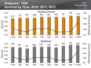 Analyses: TDA
Survival by Flow, 2010, 2011, 2012
57
816 773 502 1488 890 996 563 191
335
1181
0%
10%
20%
30%
40%
0.75
0.80
0.85
0.90
0.95
1.00
<=70k 80k 90k 100k 110k 120k 130k 140k 150k >=160k
Survival
%TimeatDischarge
769
581
507
1546 1071 1158 599
224 436 1497
0%
10%
20%
30%
40%
0.75
0.80
0.85
0.90
0.95
1.00
<=70k 80k 90k 100k 110k 120k 130k 140k 150k >=160k
Survival
%TimeatDischarge
Steelhead
Yearling Chinook
 