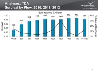 298
412
314
153 466
986 2436
562 152 981
0%
10%
20%
30%
40%
0.75
0.80
0.85
0.90
0.95
1.00
<=70k 80k 90k 100k 110k 120k 130k 140k 150k >=160k
Analyses: TDA
Survival by Flow, 2010, 2011, 2012
58
Sub-Yearling Chinook
Survival
%TimeatDischarge
 