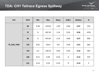 TDA: CH1 Tailrace Egress Spillway
60
CH1 SP24 Min Max Mean StdErr Median N
TR_EGR_TIME
48 0.28 153.02 1.69 0.83 0.47 210
72 0 367.24 1.14 0.35 0.36 1233
96 0 475.07 2.14 0.69 0.27 858
120 0.01 156.4 0.9 0.34 0.21 663
144 0.1 120.33 0.49 0.26 0.16 464
168 0.11 0.44 0.16 0 0.14 227
312 0.14 0.14 0.14 0 0.14 2
 