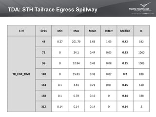TDA: STH Tailrace Egress Spillway
STH SP24 Min Max Mean StdErr Median N
TR_EGR_TIME
48 0.27 201.79 1.63 1.05 0.42 192
72 0 24.1 0.44 0.03 0.33 1060
96 0 52.84 0.43 0.08 0.25 1006
120 0 55.83 0.31 0.07 0.2 838
144 0.1 3.81 0.21 0.01 0.15 610
168 0.1 0.78 0.16 0 0.14 338
312 0.14 0.14 0.14 0 0.14 2
 