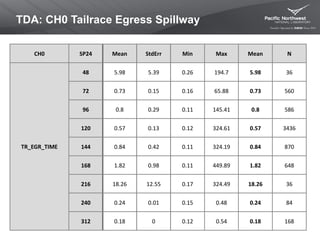 TDA: CH0 Tailrace Egress Spillway
CH0 SP24 Mean StdErr Min Max Mean N
TR_EGR_TIME
48 5.98 5.39 0.26 194.7 5.98 36
72 0.73 0.15 0.16 65.88 0.73 560
96 0.8 0.29 0.11 145.41 0.8 586
120 0.57 0.13 0.12 324.61 0.57 3436
144 0.84 0.42 0.11 324.19 0.84 870
168 1.82 0.98 0.11 449.89 1.82 648
216 18.26 12.55 0.17 324.49 18.26 36
240 0.24 0.01 0.15 0.48 0.24 84
312 0.18 0 0.12 0.54 0.18 168
 