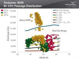 Analyses: BON
B1 CH1 Passage Distribution
7
7,000
8,000
9,000
10,000
11,000
12,000
13,000
14,000
32 42 52 62 72
Discharge(cfs)
HEAD (ft)
Best Op Range
UL_Q4 = UL_1%
UL_Q3
UL_Q2
UL_Q1
LL_Q1 = LL_1%
Best Op Range
Q4
Q3
Q2
Q1
Above BOR
2010
2011
2012
 