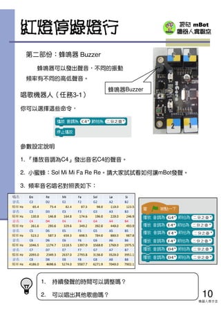 探奇 mBot
機器人實驗室
參數設定說明
1. 『播放音調為C4』發出音名C4的聲音。
2. 小蜜蜂：Sol Mi Mi Fa Re Re。請大家試試看如何讓mBot發聲。
3. 頻率音名唱名對照表如下：
第二部份：蜂鳴器 Buzzer
蜂鳴器可以發出聲音，不同的振動
頻率有不同的高低聲音。
蜂鳴器Buzzer
唱歌機器人（任務3-1）
你可以選擇這些命令，
10
機器人齊步走
紅燈停綠燈行
1. 持續發聲的時間可以調整嗎？
2. 可以唱出其他歌曲嗎？
 