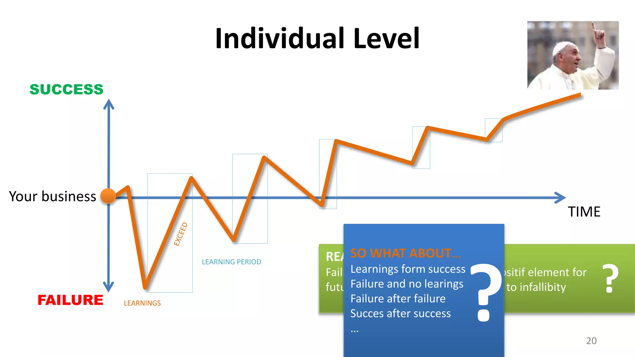 20
Individual Level
FAILURE
Your business
LEARNINGS
TIME
SUCCESS
LEARNING PERIOD REALITY CHECK
Failure on an individual level as a positif element for
future success leads sooner or later to infallibity
SO WHAT ABOUT…
Learnings form success
Failure and no learings
Failure after failure
Succes after success
…
?
?
 