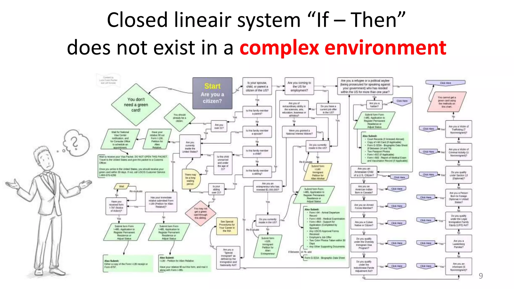 9
Closed lineair system “If – Then”
does not exist in a complex environment
 