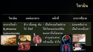 วิตามิน แหล่งอาหาร หน้าที่ อาการที่ขาด
ละลายในน้า
B1(thiamine
hydrochloride)
ข้าว เนื้อหมู ตับ
ไข่ ยีสต์
- เป็นโคเอนไซม์ช่วย
ให้เกิดเมแทบอลิซึม
ของคาร์โบไฮเดรต
- บารุงประสาท
กล้ามเนื้อ หัวใจ
- อ่อนเพลียง่าย
- เป็นโรคเหน็บชา
 