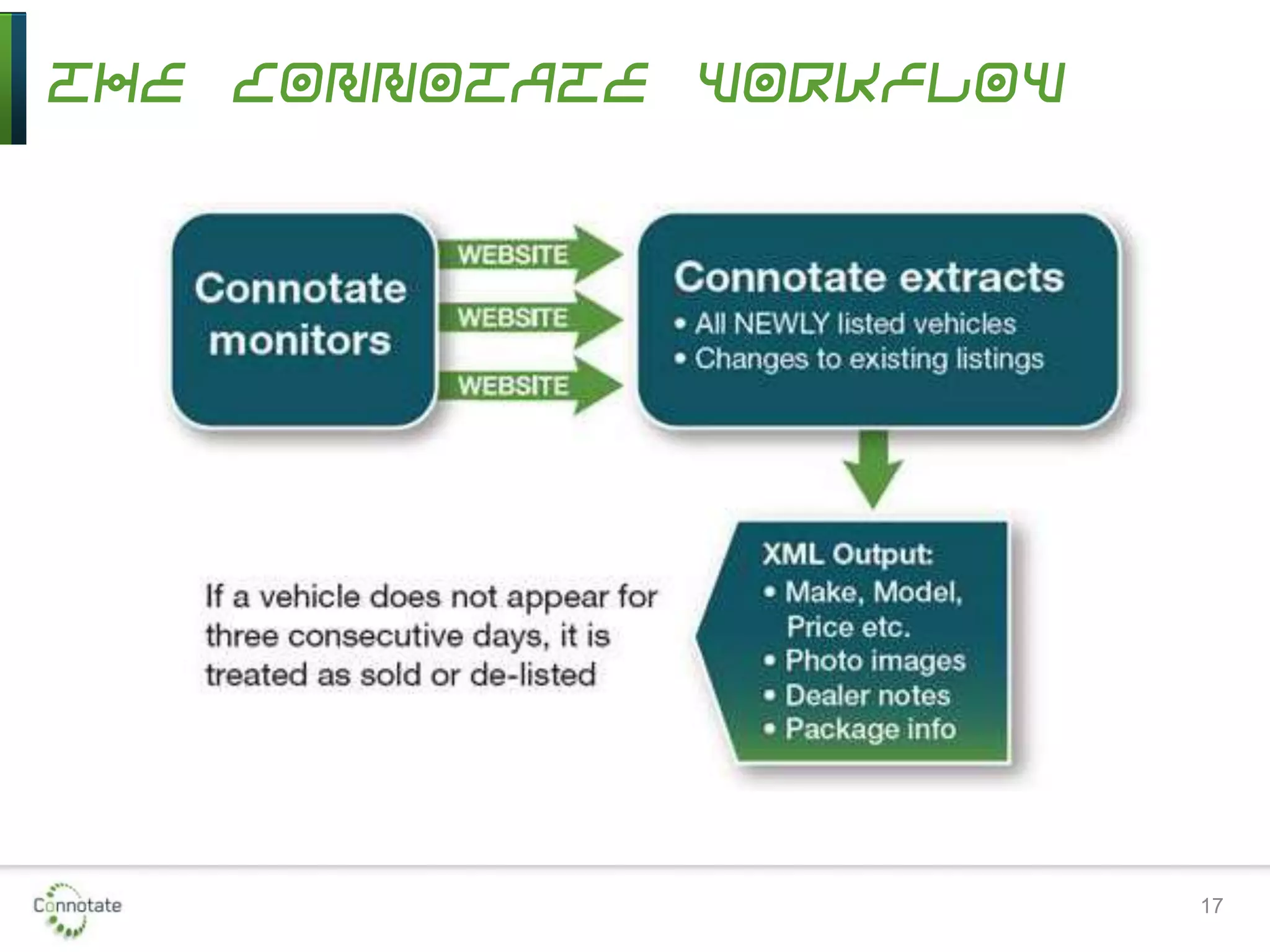 The Connotate Workflow
17
 