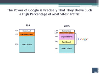 The Power of Google is Precisely That They Drove Such
       a High Percentage of Most Sites’ Traffic


           1999   ...
