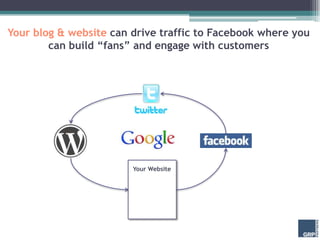 Your blog & website can drive traffic to Facebook where you
        can build “fans” and engage with customers




       ...
