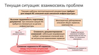 Текущая ситуация: взаимосвязь проблем
Текущие шаблоны эксплуатационной документации требуют
для каждой ИС описания всей связанной инфраструктуры
Высокая трудоемкость подготовки
документов: при описании каждой ИС
требуется отвлекаться на детали
инфраструктуры
Многократное дублирование
описания общих сервисов,
компонентов …
Инфраструктурное
изменение потребует
корректировок во все эти
копии, что технически
невозможно
Мало что
документировано
Сложность документирования
изменений: небольшая модификация
требует копирования описаний всех
не затронутые изменениями сервисов
Изменения не отражаются
в документации
Снижение надежности ИТ-сервисов,
ввиду отсутствия актуальной
эксплуатационной документации
 