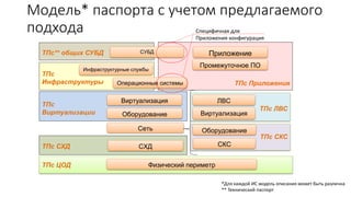 Модель* паспорта с учетом предлагаемого
подхода
Физический периметр
СХД
Сеть
Оборудование
Виртуализация
СКС
Оборудование
ЛВС
Виртуализация
Операционные системы
Инфраструктурные службы
СУБД
Промежуточное ПО
Приложение
ТПс ЦОД
ТПс СКС
ТПс ЛВС
ТПс СХД
ТПс
Виртуализации
ТПс
Инфраструктуры
ТПс** общих СУБД
ТПс Приложения
Специфичная для
Приложения конфигурация
*Для каждой ИС модель описания может быть различна
** Технический паспорт
 