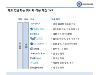 영역 회사
MedyMatch • 뇌 영상 판독
이미지
판독
• 망막, 폐결핵, 초음파 판독
• 영상 판독 (상세 불명)
• 심초음파 판독, 전용 기기 사용
• 유방 촬영, 次 CXR에서 폐암
• 흉부 방사선 판독
• 암 영상 판독
• 암 영상 판독
• 폐결핵, 유방 촬영, 병리
• 심초음파 판독, 전용 기기 사용
의료 인공지능 회사와 적용 대상 1/3
적용 대상분야
 
