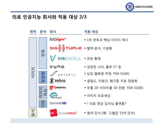 • 혈액 분석, 기생충
• 성장판 나이, 흉부 CT 등
• 유방 촬영
• 1차 판독과 핵심 이미지 제시
• 심장 혈류량 추정. FDA 510(K)
• 골밀도, 지방간, 폐기종 지표 정량화
• 무릎 2D 이미지를 3D 전환 FDA 510(K)
• 이미지 프로세싱
• ? 의료 영상 딥러닝 플랫폼?
의료 인공지능 회사와 적용 대상 2/3
• 용어 인식 (예: ‘고혈압’ 단어 인식)
이미지
판독정량화
이미지
처리
기타
용어영역 회사 적용 대상분야
 
