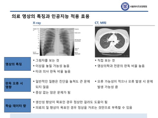 의료 영상의 특징과 인공지능 적용 효용
영상의 특징
판독 오류 시
영향
X-ray
학습 데이터 량
CT, MRI
• 그림자를 보는 것
• 이상을 놓칠 가능성 높음
• 타과 의사 판독 비율 높음
• 직접 보는 것
• 영상의학과 전문의 판독 비율 높음
• 일반적인 질환은 진단을 놓쳐도 큰 문제
되지 않음
• 증상 없는 암은 문제가 됨
• 오류 가능성이 적으나 오류 발생 시 문제
발생 가능성 큼
• 생산성 향상이 목표인 경우 정상만 걸러도 도움이 됨
• 의료의 질 향상이 목표인 경우 정상을 거르는 것만으로 부족할 수 있음
 