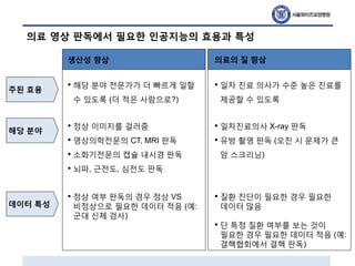 의료 영상 판독에서 필요한 인공지능의 효용과 특성
의료의 질 향상생산성 향상
주된 효용
해당 분야
데이터 특성
• 해당 분야 전문가가 더 빠르게 일할
수 있도록 (더 적은 사람으로?)
• 정상 이미지를 걸러줌
• 영상의학전문의 CT, MRI 판독
• 소화기전문의 캡슐 내시경 판독
• 뇌파, 근전도, 심전도 판독
• 정상 여부 판독의 경우 정상 VS
비정상으로 필요한 데이터 적음 (예:
군대 신체 검사)
• 일차 진료 의사가 수준 높은 진료를
제공할 수 있도록
• 일차진료의사 X-ray 판독
• 유방 촬영 판독 (오진 시 문제가 큰
암 스크리닝)
• 질환 진단이 필요한 경우 필요한
데이터 많음
• 단 특정 질환 여부를 보는 것이
필요한 경우 필요한 데이터 적음 (예:
결핵협회에서 결핵 판독)
 