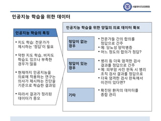 인공지능 학습을 위한 데이터
인공지능 학습을 위한 양질의 의료 데이터 확보
인공지능 학습의 특징
• 지도 학습: 전문가가
제시하는 ‘정답’이 필요
• 약한 지도 학습, 비지도
학습도 있으나 부족한
경우가 많음
• 현재까지 인공지능을
의료에 적용하는 연구는
의사가 제시하는 진단을
기준으로 학습한 결과임
• 따라서 결과가 정리된
데이터가 중오
정답이 없는
경우
정답이 있는
경우
기타
• 전문가들 간의 합의를
정답으로 간주
• 예: 당뇨성 망막병증
• 어느 정도의 합의가 정답?
• 병리 등 더욱 엄격한 검사
결과를 정답으로 간주
• 예: 피부암 사진 판독 시 병리
조직 검사 결과를 정답으로
• 더욱 엄격한 검사 판독에서
이견이 있다면?
• 확진된 환자의 데이터를
종합 관리
 