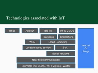Technologies associated with IoT
Social networks
Internet
Of
things
RFID Auto ID ITU IoT RFID CMOS
Barcodes Smartphone
WSN Cloud Computing
Location based service SoA
Near field communication
Internet(IPv6), 3G/4G, WIFI, ZigBee, WiMax
 