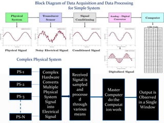 |
Block Diagram of Data Acquisition and Data Processing
for Simple System
PS-1
Master
Computer
do the
Computat
ion work
PS-2
PS-N
Complex
Hardware
Converts
Multiple
Physical
System
Signal
into
Electrical
Signal
PS-3
Output is
Observed
in a Single
Window
Received
Signal is
sampled
and
processe
d
through
various
means
Complex Physical System
 