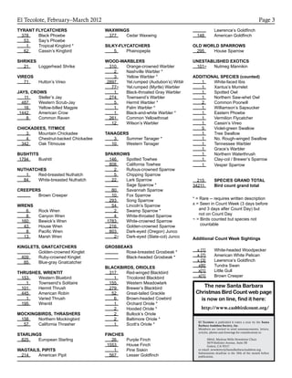El Tecolote, February–March 2012 Page 3
El Tecolote is published 6 times a year by the Santa
Barbara Audubon Society, Inc.
Members are invited to send announcements, letters,
articles, photos and drawings for consideration to:
SBAS, Marlene Mills Newsletter Chair
5679 Hollister Avenue, Suite 5B
Goleta, CA 93117
or email: newsletter@SantaBarbaraAudubon.org
Submissions deadline is the 10th of the month before
publication.
TYRANT FLYCATCHERS
	 378	 Black Phoebe
	 53	 Say’s Phoebe
	 1	 Tropical Kingbird *
	 62	 Cassin’s Kingbird
SHRIKES
	 21	 Loggerhead Shrike
VIREOS
	 71	 Hutton’s Vireo
JAYS, CROWS
	 11	 Steller’s Jay
	 487	 Western Scrub-Jay
	 16	 Yellow-billed Magpie
	 1442	 American Crow
	 8	 Common Raven
CHICKADEES, TITMICE
	 3	 Mountain Chickadee
	 4	 Chestnut-backed Chickadee
	 342	 Oak Titmouse
BUSHTITS
	1794	 Bushtit
NUTHATCHES
	 1	 Red-breasted Nuthatch
	 84	 White-breasted Nuthatch
CREEPERS
		 Brown Creeper
WRENS
	 6	 Rock Wren
	 8	 Canyon Wren
	 160	 Bewick’s Wren
	 43	 House Wren
	 8	 Pacific Wren
	 13	 Marsh Wren
KINGLETS, GNATCATCHERS
		 Golden-crowned Kinglet
	 409	 Ruby-crowned Kinglet
	 85	 Blue-gray Gnatcatcher
THRUSHES, WRENTIT
	 153	 Western Bluebird
	 1	 Townsend’s Solitaire
	 101	 Hermit Thrush
	 445	 American Robin
	 1	 Varied Thrush
	195	 Wrentit
MOCKINGBIRDS, THRASHERS
	 158	 Northern Mockingbird
	 57	 California Thrasher
STARLINGS
	 825	 European Starling
WAGTAILS, PIPITS
	 214	 American Pipit
WAXWINGS
	 377	 Cedar Waxwing
SILKY-FLYCATCHERS
	5	 Phainopepla
WOOD-WARBLERS
	 310	 Orange-crowned Warbler
	 2	 Nashville Warbler *
	 3	 Yellow Warbler *
	 2897	 Yel.rumped (Audubon’s) Wrblr
	 77~	 Yel.rumped (Myrtle) Warbler
	 1	 Black-throated Gray Warbler
	 274	 Townsend’s Warbler
	 5	 Hermit Warbler *
	 1	 Palm Warbler *
	 1	 Black-and-white Warbler *
	 261	 Common Yellowthroat
	 12	 Wilson’s Warbler
TANAGERS
	 3	 Summer Tanager *
	 10	 Western Tanager
SPARROWS
	 146	 Spotted Towhee
	 808	 California Towhee
	 2	 Rufous-crowned Sparrow
	 5	 Chipping Sparrow
	 22	 Lark Sparrow
		 Sage Sparrow *
	 80	 Savannah Sparrow
	 10	 Fox Sparrow
	 293	 Song Sparrow
	 54	 Lincoln’s Sparrow
	 2	 Swamp Sparrow *
	 4	 White-throated Sparrow
	 1783	 White-crowned Sparrow
	 216	 Golden-crowned Sparrow
	 803	 Dark-eyed (Oregon) Junco
	 2~	 Dark-eyed (Slate-col) Junco
GROSBEAKS
		 Rose-breasted Grosbeak *
		 Black-headed Grosbeak *
BLACKBIRDS, ORIOLES
	 317	 Red-winged Blackbird
	 1	 Tricolored Blackbird
	 155	 Western Meadowlark
	 279	 Brewer’s Blackbird
	 52	 Great-tailed Grackle
	 6	 Brown-headed Cowbird
	 1	 Orchard Oriole *
	 2	 Hooded Oriole *
	 2	 Bullock’s Oriole
	 2	 Baltimore Oriole *
	 1	 Scott’s Oriole *
FINCHES
	 26	 Purple Finch
	 1553	 House Finch
	 1	 Pine Siskin
	 567	 Lesser Goldfinch
	 	 Lawrence’s Goldfinch
	 148	 American Goldfinch
OLD WORLD SPARROWS
	 295	 House Sparrow
UNESTABLISHED EXOTICS
	 101~	 Nutmeg Mannikin
ADDITIONAL SPECIES (counted)
	 1	 White-faced Ibis
	 1	 Xantus’s Murrelet
	 1	 Spotted Owl
	 1	 Northern Saw-whet Owl
	 2	 Common Poorwill
	 1	 Williamson’s Sapsucker
	 1	 Eastern Phoebe
	 1	 Vermilion Flycatcher
	 1	 Cassin’s Vireo
	 5	 Violet-green Swallow
	 1	 Tree Swallow
	 1	 No. Rough-winged Swallow
	 1	 Tennessee Warbler
	 1	 Grace’s Warbler
	 1	 Northern Waterthrush
	 1	 Clay-col / Brewer’s Sparrow
	 1	 Vesper Sparrow	
	215	 SPECIES GRAND TOTAL
	34211	 Bird count grand total
* = Rare -- requires written description
x = Seen in Count Week (3 days before
and 3 days after Count Day) but
not on Count Day
~ = Birds counted but species not
countable
	
Additional Count Week Sightings
	 x [1]	 White-headed Woodpecker
	 x [7]	 American White Pelican
	 x [3]	 Lawrence’s Goldfinch
	 x[6]	 Tundra Swan
	 x[1]	 Little Gull
	 x[1]	 Brown Creeper	
The new Santa Barbara
Christmas Bird Count web page
is now on line, find it here:
http://www.casbbirdcount.org/
 