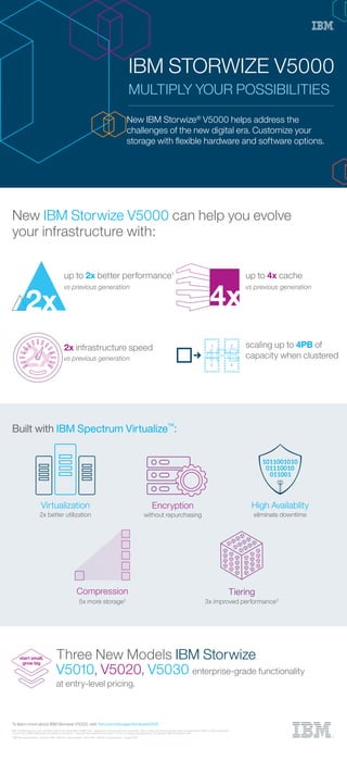 IBM STORWIZE V5000
MULTIPLY YOUR POSSIBILITIES
New IBM Storwize V5000 can help you evolve
your infrastructure with:
IBM, the IBM logo, ibm.com, and IBM Systems are trademarks of IBM Corp., registered in many jurisdictions worldwide. Other product and service names might be trademarks of IBM or other companies.
A current list of IBM trademarks is available on the web at “Copyright and trademark information” at ibm.com/legal/copytrade.shtml. © Copyright IBM Corporation 2016.
1
IBM lab measurements - January 2016. 2
IBM lab measurements - April 2012. 3
IBM lab measurements - August 2010.
up to 2x better performance1
vs previous generation vs previous generation
vs previous generation
up to 4x cache
2x
2x infrastructure speed
Built with IBM Spectrum Virtualize
TM
:
Three New Models IBM Storwize
V5010, V5020, V5030 enterprise-grade functionality
at entry-level pricing.
Virtualization
2x better utilization without repurchasing eliminate downtime
5x more storage2
3x improved performance3
Encryption High Availablity
To learn more about IBM Storwize V5000, visit: ibm.com/storage/storwizev5000
New IBM Storwize®
V5000 helps address the
challenges of the new digital era. Customize your
storage with ﬂexible hardware and software options.
4x
scaling up to 4PB of
capacity when clustered
2x
1 2
3 4
4PB
start small,
grow big
Compression Tiering
 