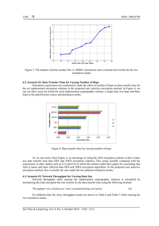  ISSN: 2088-8708
Int J Elec & Comp Eng, Vol. 8, No. 5, October 2018 : 3103 - 3111
3108
Figure 3. The number of prime number bits vs. DHKE calculations time overhead time results for the two
simulation modes
6.2. Scenario #2: Data Transfer Time for Varying Number of Hops
Simulation experiments are conducted to study the effect of number of hops on data transfer time for
the six implemented encryption schemes in the proposed user selective encryption method. In Figure 4, we
can see three cases are tested for each implemented cryptographic scheme; a single hop, two hops and three
hops in the path between source and destination nodes.
Figure 4. Data transfer time for varying number of hops
As we can notice from Figure 4, an advantage of using the AES encryption scheme is that it takes
less data transfer time than DES and 3DES encryption schemes. This seems sensible compared with the
conclusions in other studies such as [11] and [16] in which the authors ended their papers by concluding that
AES is faster and more efficient than DES and 3DES encryption algorithms. In the proposed user selective
encryption method, this is actually the case under the two adopted simulation modes.
6.3. Scenario #3: Network Throughput for Varying Data Size
Network throughput while running the implemented cryptographic schemes is calculated by
normalizing the total encrypted file size in bytes by the data transfer time using the following formula:
Throughput=size of plain text / time consumed during encryption (4)
For different data file sizes, throughput results are shown in Table 6 and Table 7 while running the
two simulation modes.
0 200 400 600 800 1000 1200 1400 1600
0.05
0.1
0.15
0.2
0.25
0.3
Number of Bits of the Prime Number
Diffie-HellmanCalculationsOverhead(sec)
 