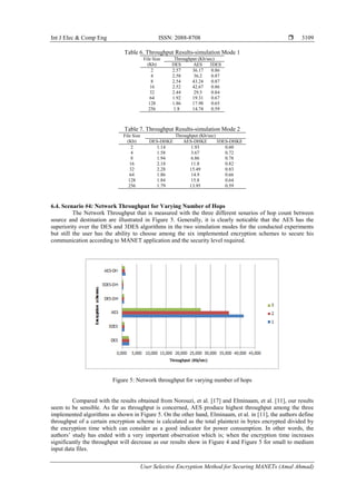 Int J Elec & Comp Eng ISSN: 2088-8708 
User Selective Encryption Method for Securing MANETs (Amal Ahmad)
3109
Table 6. Throughput Results-simulation Mode 1
File Size
(Kb)
Throughput (Kb/sec)
DES AES 3DES
2 2.57 36.17 0.86
4 2.58 36.2 0.87
8 2.54 43.24 0.87
16 2.52 42.67 0.86
32 2.44 29.5 0.84
64 1.92 19.31 0.67
128 1.86 17.98 0.65
256 1.8 14.74 0.59
Table 7. Throughput Results-simulation Mode 2
File Size
(Kb)
Throughput (Kb/sec)
DES-DHKE AES-DHKE 3DES-DHKE
2 1.14 1.93 0.60
4 1.58 3.67 0.72
8 1.94 6.86 0.78
16 2.18 11.8 0.82
32 2.28 15.49 0.83
64 1.86 14.9 0.66
128 1.84 15.8 0.64
256 1.79 13.95 0.59
6.4. Scenario #4: Network Throughput for Varying Number of Hops
The Network Throughput that is measured with the three different senarios of hop count between
source and destination are illustrated in Figure 5. Generally, it is clearly noticable that the AES has the
superiority over the DES and 3DES algorithms in the two simulation modes for the conducted experiments
but still the user has the ability to choose among the six implemented encryption schemes to secure his
communication according to MANET application and the security level required.
Figure 5: Network throughput for varying number of hops
Compared with the results obtained from Norouzi, et al. [17] and Elminaam, et al. [11], our results
seem to be sensible. As far as throughput is concerned, AES produce highest throughput among the three
implemented algorithms as shown in Figure 5. On the other hand, Elminaam, et al. in [11], the authors define
throughput of a certain encryption scheme is calculated as the total plaintext in bytes encrypted divided by
the encryption time which can consider as a good indicator for power consumption. In other words, the
authors’ study has ended with a very important observation which is; when the encryption time increases
significantly the throughput will decrease as our results show in Figure 4 and Figure 5 for small to medium
input data files.
 