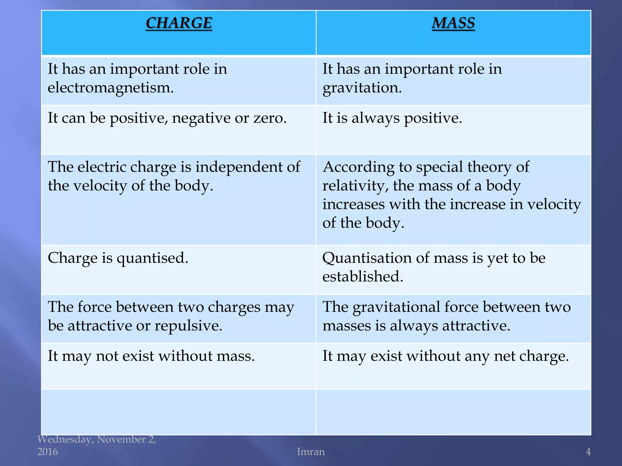 CHARGE MASS
It has an important role in
electromagnetism.
It has an important role in
gravitation.
It can be positive, negative or zero. It is always positive.
The electric charge is independent of
the velocity of the body.
According to special theory of
relativity, the mass of a body
increases with the increase in velocity
of the body.
Charge is quantised. Quantisation of mass is yet to be
established.
The force between two charges may
be attractive or repulsive.
The gravitational force between two
masses is always attractive.
It may not exist without mass. It may exist without any net charge.
Wednesday, November 2,
2016 Imran 4
 