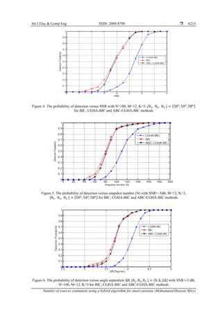 Int J Elec & Comp Eng ISSN: 2088-8708 
Number of sources estimation using a hybrid algorithm for smart antenna (Mohammed Hussein Miry)
6215
Figure 4. The probability of detection versus SNR with N=100, M=12, K=3, {θ1, θ2, θ3 } = {50o
, 54o
, 58o}
for BIC, CGHA-BIC and ABC-CGHA-BIC methods
Figure 5. The probability of detection versus snapshot number (N) with SNR=-3dB, M=12, K=3,
{θ1, θ2, θ3 } = {50o
, 54o
, 58o} for BIC, CGHA-BIC and ABC-CGHA-BIC methods
Figure 6. The probability of detection versus angle separation ∆θ, {θ1, θ2, θ3 } = {0, ∆, 2∆} with SNR=-3 dB,
N=100, M=12, K=3 for BIC, CGHA-BIC and ABC-CGHA-BIC methods
 