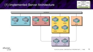 14© 2015 ELLUCIAN. CONFIDENTIAL & PROPRIETARY | 11898
(1) Implemented Server Architecture
Portal 1 Portal 2CAS1 CAS2
LoadBalancer
LDAP1 LDAP2
Admin
Active Passive
Portal 3 Portal 4
LoadBalancer
CAS Admin Portal
App Server
DBLayer LDAP
Virtual Servers/Storage
 