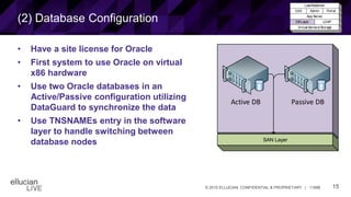 15© 2015 ELLUCIAN. CONFIDENTIAL & PROPRIETARY | 11898
(2) Database Configuration
• Have a site license for Oracle
• First system to use Oracle on virtual
x86 hardware
• Use two Oracle databases in an
Active/Passive configuration utilizing
DataGuard to synchronize the data
• Use TNSNAMEs entry in the software
layer to handle switching between
database nodes
Active DB Passive DB
SAN Layer
LoadBalancer
CAS Admin Portal
App Server
DBLayer LDAP
Virtual Servers/Storage
 