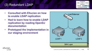 16© 2015 ELLUCIAN. CONFIDENTIAL & PROPRIETARY | 11898
(3) Redundant LDAP
SAN Layer
LDAP1 LDAP2
LoadBalancer
• Consulted with Ellucian on how
to enable LDAP replication
• Had to learn how to enable LDAP
replication by reading OpenDJ
documentation
• Prototyped the implementation in
our staging environment
LoadBalancer
CAS Admin Portal
App Server
DBLayer LDAP
Virtual Servers/Storage
 