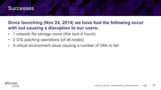 23© 2015 ELLUCIAN. CONFIDENTIAL & PROPRIETARY | 11898
Successes
Since launching (Nov 24, 2014) we have had the following occur
with out causing a disruption to our users:
• 1 network file storage move (this took 6 hours)
• 2 O/S patching operations (of all nodes)
• A virtual environment issue causing a number of VMs to fail
 