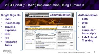 9© 2015 ELLUCIAN. CONFIDENTIAL & PROPRIETARY | 11898
2004 Portal (“JUMP”) Implementation Using Luminis 3
Single Sign On
• LMS
• Purchasing
• Travel &
Expense
• SSB
• HR
• Research
Tools
Authentication
• LMS
• Wiki
• Co-
curricular
transcripts
• Lab Animal
Tracking
Communication
 