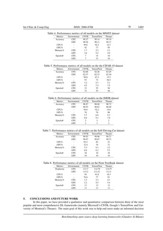 Int J Elec & Comp Eng ISSN: 2088-8708 Ì 5485
Table 4. Performance metrics of all models on the MNIST dataset
Metrics Environment CNTK TensorFlow Theano
Accuracy CPU 99.27 99.14 99.10
GPU 99.26 99.11 99.17
CPU% - 99.6 92.2 14.7
GPU% - 92 77 95
Memory% CPU 1.7 2.2 2.1
GPU 3.6 5.2 4.9
Epochs# CPU 7 15 10
GPU 7 15 10
Table 5. Performance metrics of all models on the the CIFAR-10 dataset
Metrics Environment CNTK TensorFlow Theano
Accuracy CPU 82.68 82.26 82.29
GPU 82.57 82.33 82.30
CPU% - 99.8 87.3 15.3
GPU% - 97 73 94.5
Memory% CPU 3.2 5.3 5.1
GPU 4.5 7.4 7.5
Epochs# CPU 33 55 50
GPU 33 55 50
Table 6. Performance metrics of all models on the IMDB dataset
Metrics Environment CNTK TensorFlow Theano
Accuracy CPU 88.87 88.68 88.72
GPU 88.93 88.83 88.48
CPU% - 94.8 92.2 14.6
GPU% - 76 76 88
Memory% CPU 5.7 6.6 5.1
GPU 6.6 9.1 7.6
Epochs# CPU 2 3 2
GPU 2 3 2
Table 7. Performance metrics of all models on the Self-Driving Car dataset
Metrics Environment CNTK TensorFlow Theano
Accuracy CPU 99.93 99.96 99.71
GPU 99.97 99.97 99.73
CPU% - 93.2 85 22
GPU% - 32.4 34 31
Memory% CPU 5.3 4.3 3.2
GPU 6.6 6.2 5.3
Epochs# CPU 10 10 10
GPU 10 10 10
Table 8. Performance metrics of all models on the Penn TreeBank dataset
Metrics Environment CNTK TensorFlow Theano
Perplexity CPU 113.7 114.79 114.57
GPU 113.2 113.21 113.3
CPU% - 94 91.8 18.3
GPU% - 76.6 77 81
Memory% CPU 1.3 2.3 4.1
GPU 2.2 4.5 5.4
Epochs# CPU 13 13 13
GPU 13 13 13
5. CONCLUSIONS AND FUTURE WORK
In this paper, we have provided a qualitative and quantitative comparison between three of the most
popular and most comprehensive DL frameworks (namely Microsoft’s CNTK, Google’s TensorFlow and Uni-
versity of Montreal’s Theano). The main goal of this work was to help end users make an informed decision
Benchmarking open source deep learning frameworks (Ghadeer Al-Bdour)
 