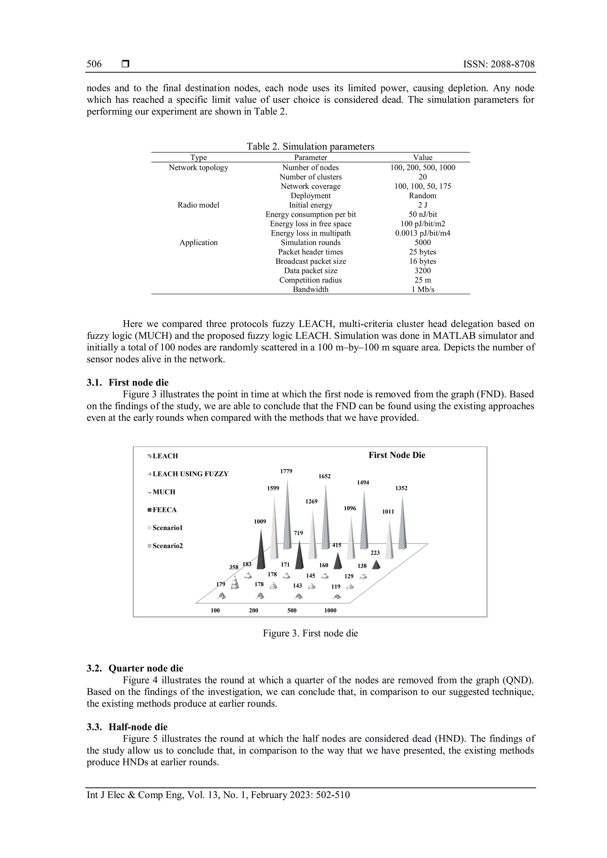  ISSN: 2088-8708 Int J Elec & Comp Eng, Vol. 13, No. 1, February 2023: 502-510 506 nodes and to the final destination nodes, each node uses its limited power, causing depletion. Any node which has reached a specific limit value of user choice is considered dead. The simulation parameters for performing our experiment are shown in Table 2. Table 2. Simulation parameters Type Parameter Value Network topology Number of nodes 100, 200, 500, 1000 Number of clusters 20 Network coverage 100, 100, 50, 175 Deployment Random Radio model Initial energy 2 J Energy consumption per bit 50 nJ/bit Energy loss in free space 100 pJ/bit/m2 Energy loss in multipath 0.0013 pJ/bit/m4 Application Simulation rounds 5000 Packet header times 25 bytes Broadcast packet size 16 bytes Data packet size 3200 Competition radius 25 m Bandwidth 1 Mb/s Here we compared three protocols fuzzy LEACH, multi-criteria cluster head delegation based on fuzzy logic (MUCH) and the proposed fuzzy logic LEACH. Simulation was done in MATLAB simulator and initially a total of 100 nodes are randomly scattered in a 100 m–by–100 m square area. Depicts the number of sensor nodes alive in the network. 3.1. First node die Figure 3 illustrates the point in time at which the first node is removed from the graph (FND). Based on the findings of the study, we are able to conclude that the FND can be found using the existing approaches even at the early rounds when compared with the methods that we have provided. Figure 3. First node die 3.2. Quarter node die Figure 4 illustrates the round at which a quarter of the nodes are removed from the graph (QND). Based on the findings of the investigation, we can conclude that, in comparison to our suggested technique, the existing methods produce at earlier rounds. 3.3. Half-node die Figure 5 illustrates the round at which the half nodes are considered dead (HND). The findings of the study allow us to conclude that, in comparison to the way that we have presented, the existing methods produce HNDs at earlier rounds. 100 200 500 1000 179 178 143 119 358 178 145 129 183 171 160 138 1009 719 415 223 1599 1269 1096 1011 1779 1652 1494 1352 First Node Die LEACH LEACH USING FUZZY MUCH FEECA Scenario1 Scenario2 