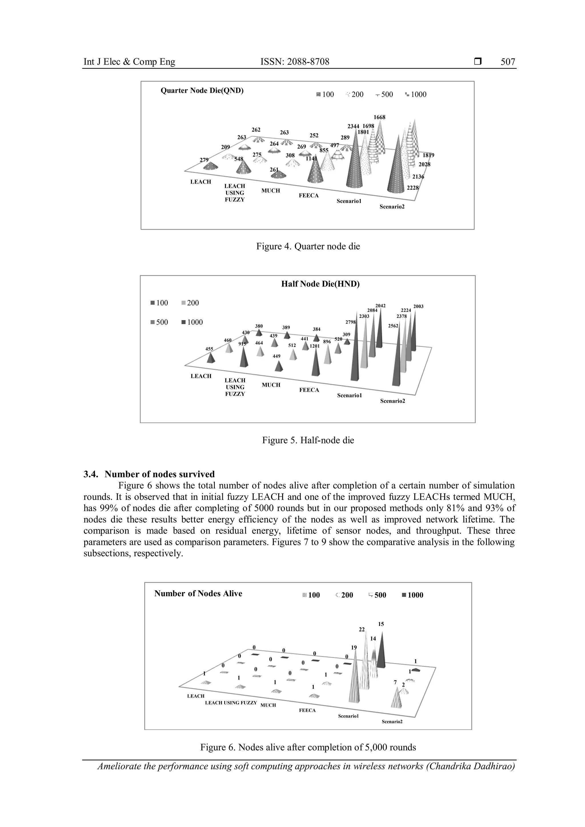 Int J Elec & Comp Eng ISSN: 2088-8708  Ameliorate the performance using soft computing approaches in wireless networks (Chandrika Dadhirao) 507 Figure 4. Quarter node die Figure 5. Half-node die 3.4. Number of nodes survived Figure 6 shows the total number of nodes alive after completion of a certain number of simulation rounds. It is observed that in initial fuzzy LEACH and one of the improved fuzzy LEACHs termed MUCH, has 99% of nodes die after completing of 5000 rounds but in our proposed methods only 81% and 93% of nodes die these results better energy efficiency of the nodes as well as improved network lifetime. The comparison is made based on residual energy, lifetime of sensor nodes, and throughput. These three parameters are used as comparison parameters. Figures 7 to 9 show the comparative analysis in the following subsections, respectively. Figure 6. Nodes alive after completion of 5,000 rounds LEACH LEACH USING FUZZY MUCH FEECA Scenario1 Scenario2 279 548 261 1141 2344 2228 209 275 308 855 1801 2136 263 264 269 497 1698 2028 262 263 252 289 1668 1819 Quarter Node Die(QND) 100 200 500 1000 LEACH LEACH USING FUZZY MUCH FEECA Scenario1 Scenario2 455 915 449 1201 2798 2562 460 464 512 896 2303 2378 430 439 441 520 2084 2224 380 389 384 309 2042 2003 Half Node Die(HND) 100 200 500 1000 LEACH LEACH USING FUZZY MUCH FEECA Scenario1 Scenario2 1 1 1 1 19 7 0 0 0 1 22 2 0 0 0 0 14 1 0 0 0 0 15 1 Number of Nodes Alive 100 200 500 1000 
