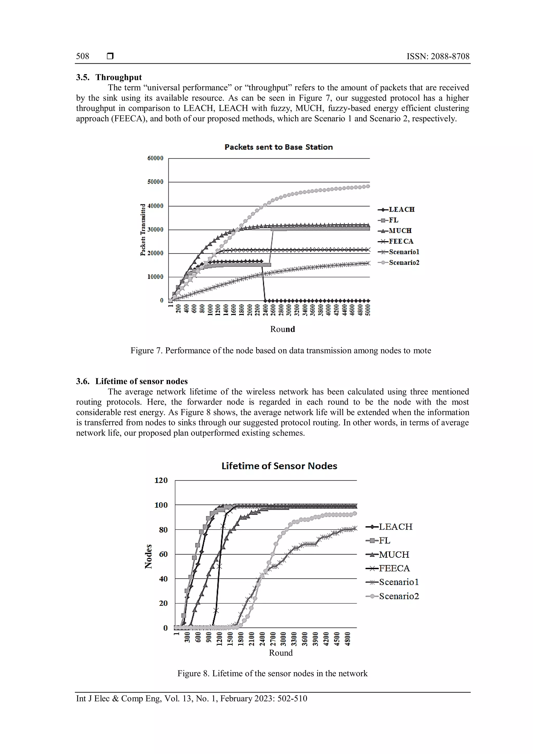  ISSN: 2088-8708 Int J Elec & Comp Eng, Vol. 13, No. 1, February 2023: 502-510 508 3.5. Throughput The term “universal performance” or “throughput” refers to the amount of packets that are received by the sink using its available resource. As can be seen in Figure 7, our suggested protocol has a higher throughput in comparison to LEACH, LEACH with fuzzy, MUCH, fuzzy-based energy efficient clustering approach (FEECA), and both of our proposed methods, which are Scenario 1 and Scenario 2, respectively. Figure 7. Performance of the node based on data transmission among nodes to mote 3.6. Lifetime of sensor nodes The average network lifetime of the wireless network has been calculated using three mentioned routing protocols. Here, the forwarder node is regarded in each round to be the node with the most considerable rest energy. As Figure 8 shows, the average network life will be extended when the information is transferred from nodes to sinks through our suggested protocol routing. In other words, in terms of average network life, our proposed plan outperformed existing schemes. Figure 8. Lifetime of the sensor nodes in the network Round Round 